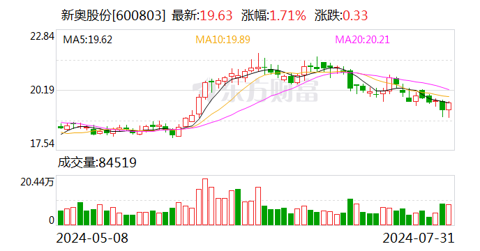 新奥股份：调整回购股份价格上限-第1张图片
