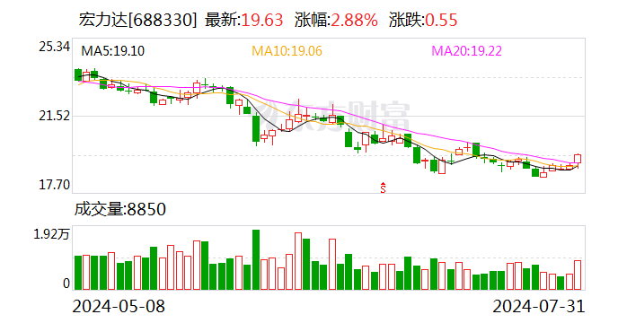 宏力达：累计回购股份708599股-第1张图片