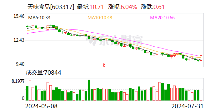 天味食品“智改数转”显成效 助力公司高质量发展-第1张图片