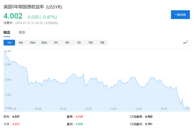 9月降息稳了？美联储最重视的劳工成本指标意外放缓-第1张图片