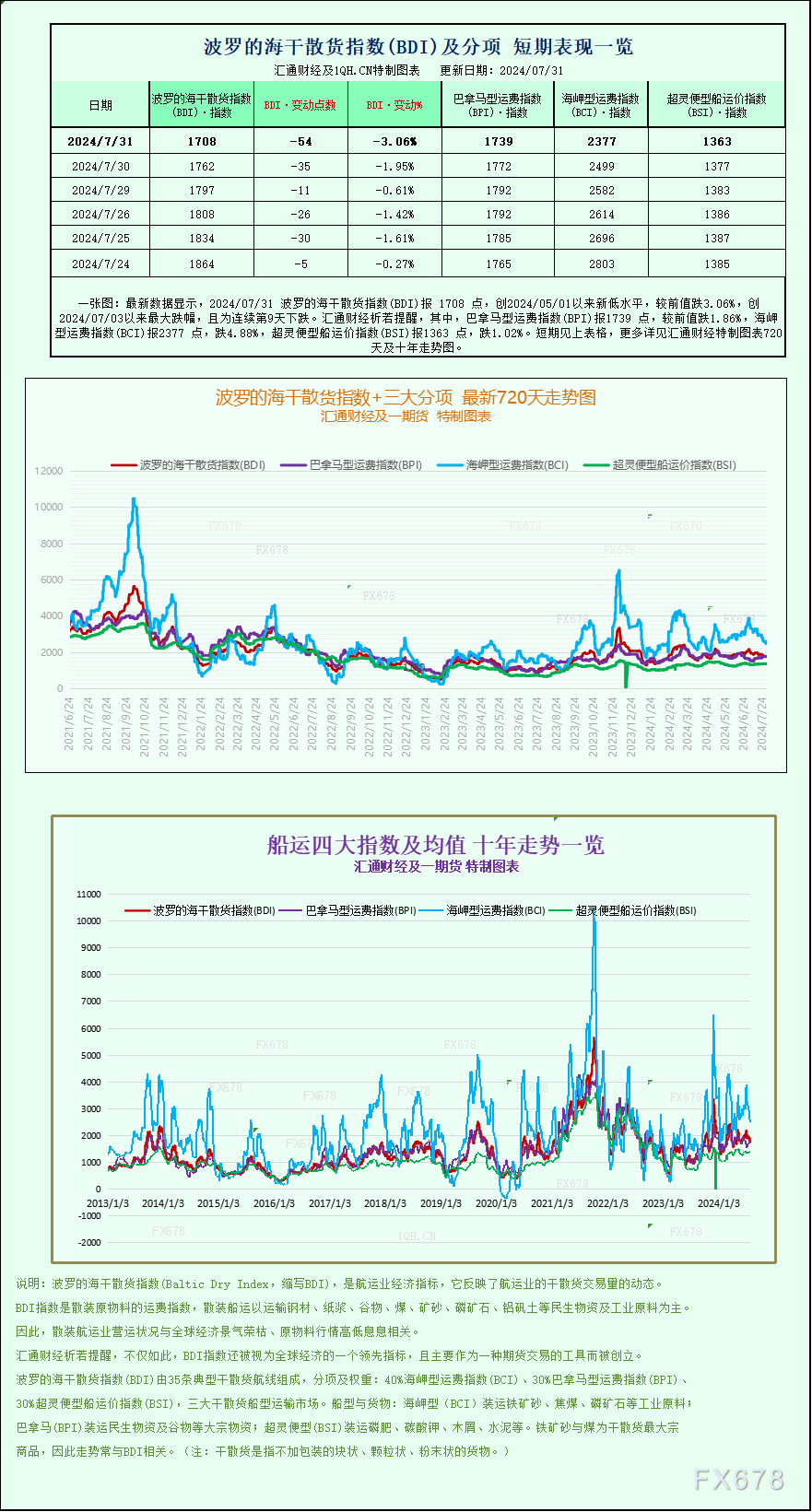 一张图：波罗的海指数因船舶运费下跌连续第九个交易日下跌-第1张图片