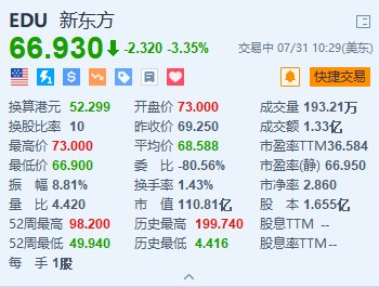 新东方跌超3.3% 第四财季经营利润同比减少近八成-第1张图片