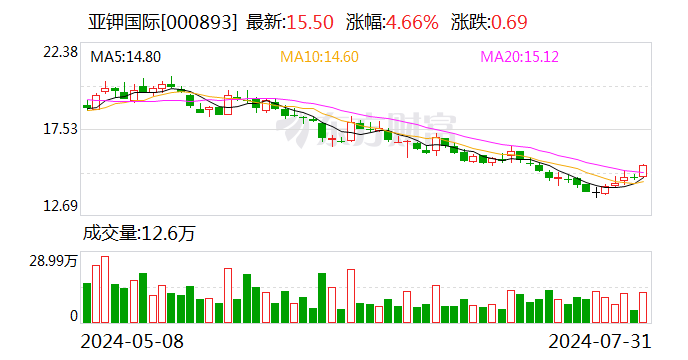 亚钾国际：国富投资拟将其持有的9.01%公司股份协议转让给汇能集团-第1张图片