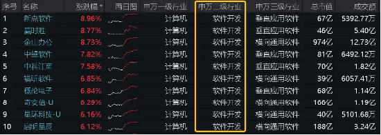 坐稳扶好！信创一飞冲天？信创ETF基金（562030）猛拉4.27%，标的48股涨逾3%，金山办公、赢时胜涨超8%-第1张图片