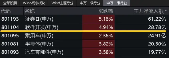 坐稳扶好！信创一飞冲天？信创ETF基金（562030）猛拉4.27%，标的48股涨逾3%，金山办公、赢时胜涨超8%-第3张图片