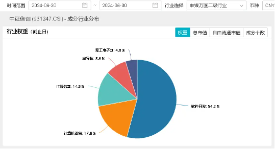 坐稳扶好！信创一飞冲天？信创ETF基金（562030）猛拉4.27%，标的48股涨逾3%，金山办公、赢时胜涨超8%-第4张图片