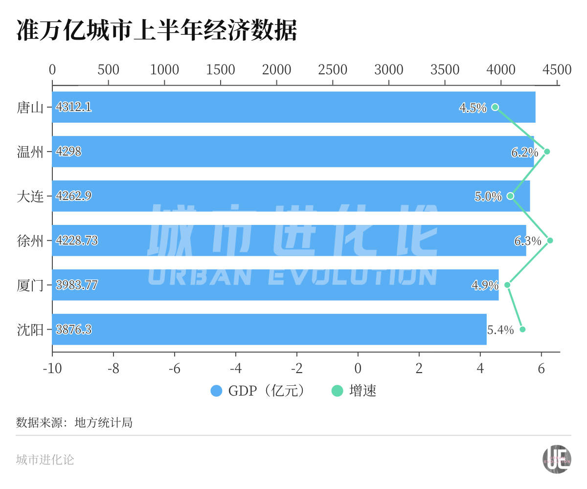 城市24小时 | 准万亿城市“出分”，领跑者又变了？-第2张图片