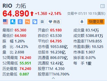 力拓涨超2.1% 中期基本盈利超预期 派息率为50%-第1张图片