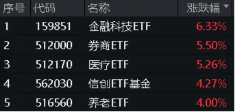 全线反攻！“牛市旗手”掀涨停潮，券商ETF（512000）、金融科技ETF一路狂飙！医疗ETF爆量劲涨5.26%-第1张图片