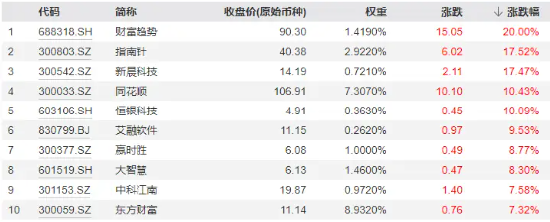 全线反攻！“牛市旗手”掀涨停潮，券商ETF（512000）、金融科技ETF一路狂飙！医疗ETF爆量劲涨5.26%-第2张图片