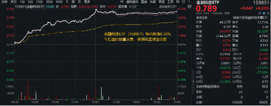 全线反攻！“牛市旗手”掀涨停潮，券商ETF（512000）、金融科技ETF一路狂飙！医疗ETF爆量劲涨5.26%-第3张图片