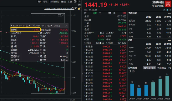 全线反攻！“牛市旗手”掀涨停潮，券商ETF（512000）、金融科技ETF一路狂飙！医疗ETF爆量劲涨5.26%-第4张图片