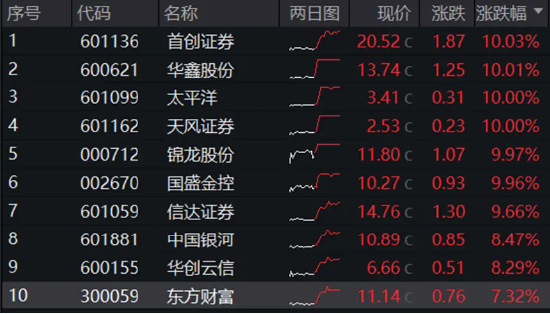 全线反攻！“牛市旗手”掀涨停潮，券商ETF（512000）、金融科技ETF一路狂飙！医疗ETF爆量劲涨5.26%-第7张图片