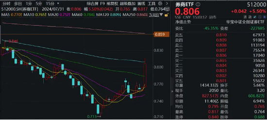 全线反攻！“牛市旗手”掀涨停潮，券商ETF（512000）、金融科技ETF一路狂飙！医疗ETF爆量劲涨5.26%-第8张图片