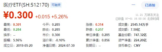 全线反攻！“牛市旗手”掀涨停潮，券商ETF（512000）、金融科技ETF一路狂飙！医疗ETF爆量劲涨5.26%-第11张图片