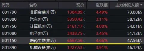全线反攻！“牛市旗手”掀涨停潮，券商ETF（512000）、金融科技ETF一路狂飙！医疗ETF爆量劲涨5.26%-第12张图片