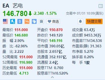 艺电跌超1.5% 第一财季营利双降 预订收入低于预期-第1张图片
