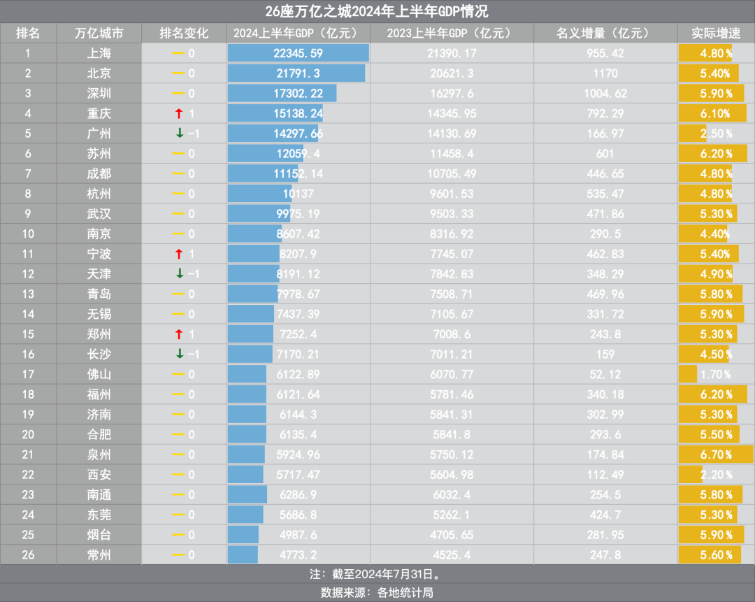 万亿城市半年报：天津小负宁波，重庆晋级第四城？-第2张图片