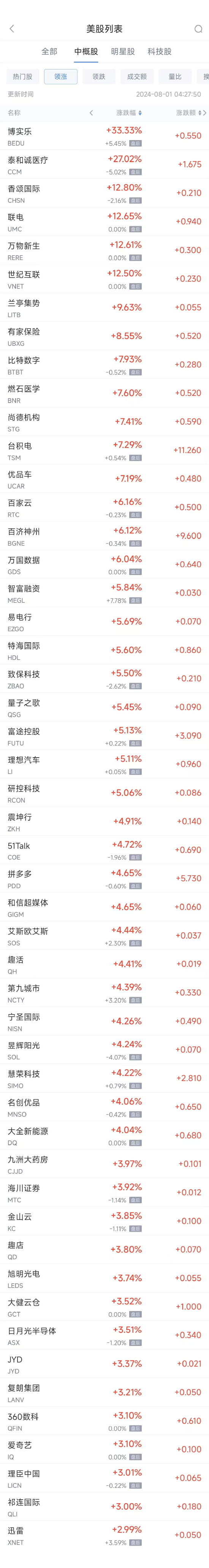 周三热门中概股多数上涨 台积电涨7.3%，新东方跌9.3%-第1张图片