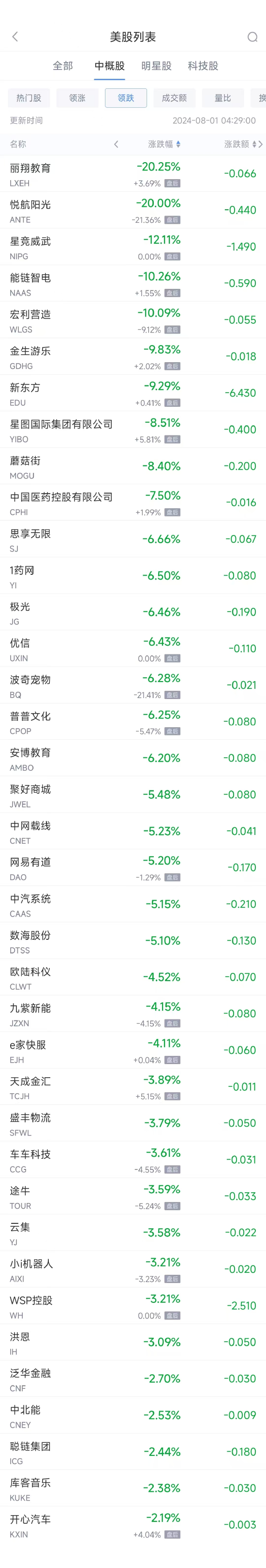 周三热门中概股多数上涨 台积电涨7.3%，新东方跌9.3%-第2张图片