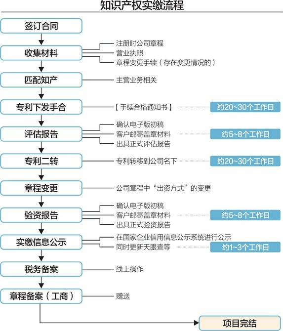 实缴注册资本也能作假？ 花2000元买的软著，评估增值2499倍完成实缴-第2张图片