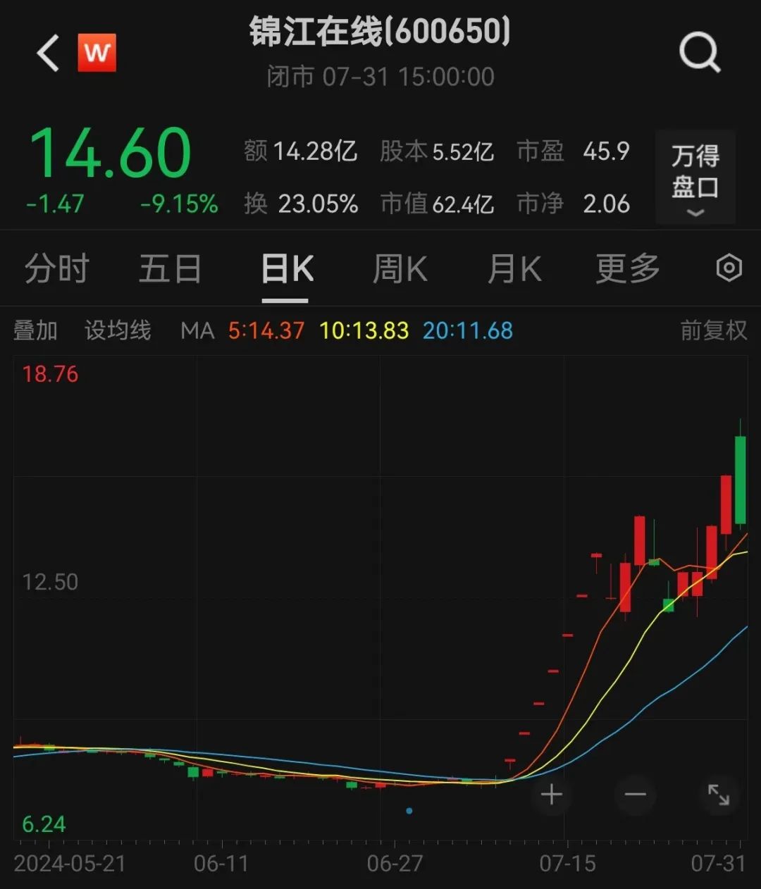 年内罕见，超5000只股票上涨！这些绩优公司出手回购，2家千亿元市值芯片龙头在列-第2张图片
