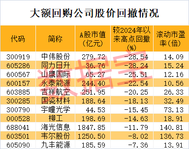 年内罕见，超5000只股票上涨！这些绩优公司出手回购，2家千亿元市值芯片龙头在列-第5张图片