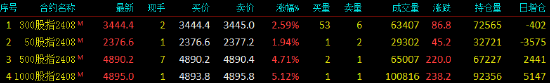 股指期货全线上涨 IM主力合约涨5.12%-第1张图片