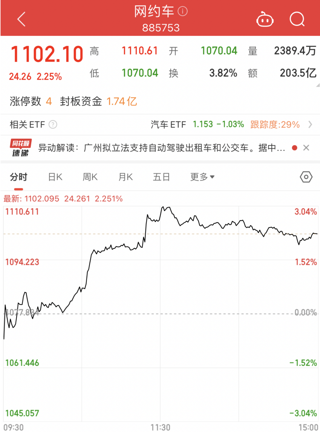 利好来袭！广州拟支持智能网联汽车在公交、出租车等出行服务场景应用，机构：智能网联车消费市场万亿级别-第3张图片