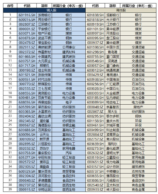 “两桶油”被剔除？红利基金标的年中调仓今日生效，近4成样本大换血-第1张图片