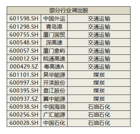 “两桶油”被剔除？红利基金标的年中调仓今日生效，近4成样本大换血-第4张图片