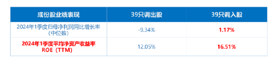“两桶油”被剔除？红利基金标的年中调仓今日生效，近4成样本大换血-第6张图片