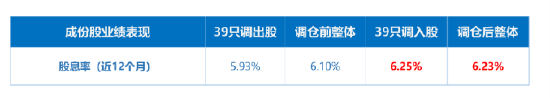 “两桶油”被剔除？红利基金标的年中调仓今日生效，近4成样本大换血-第7张图片