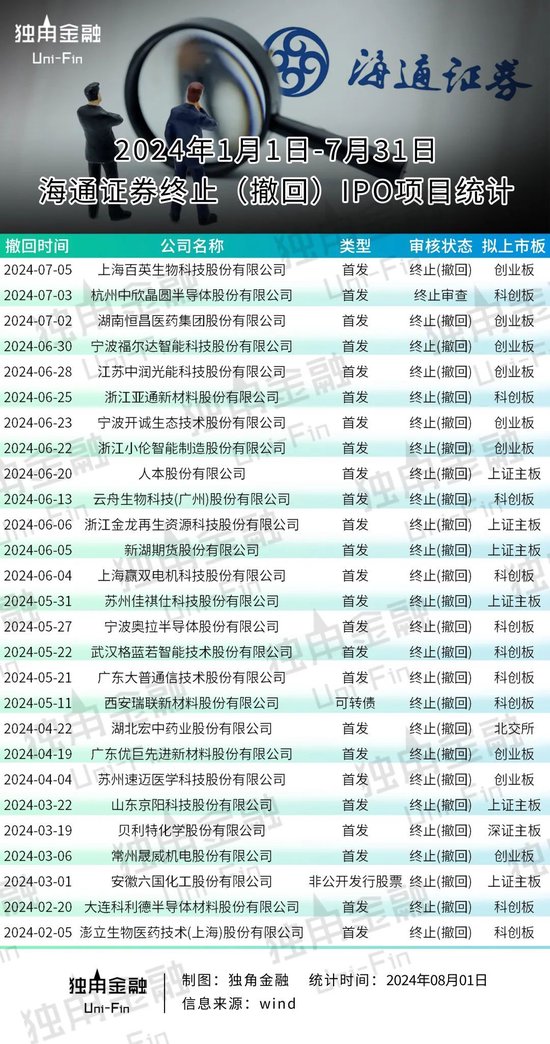海通证券副总姜诚君遭调查，半年投行黄了27单IPO！-第5张图片