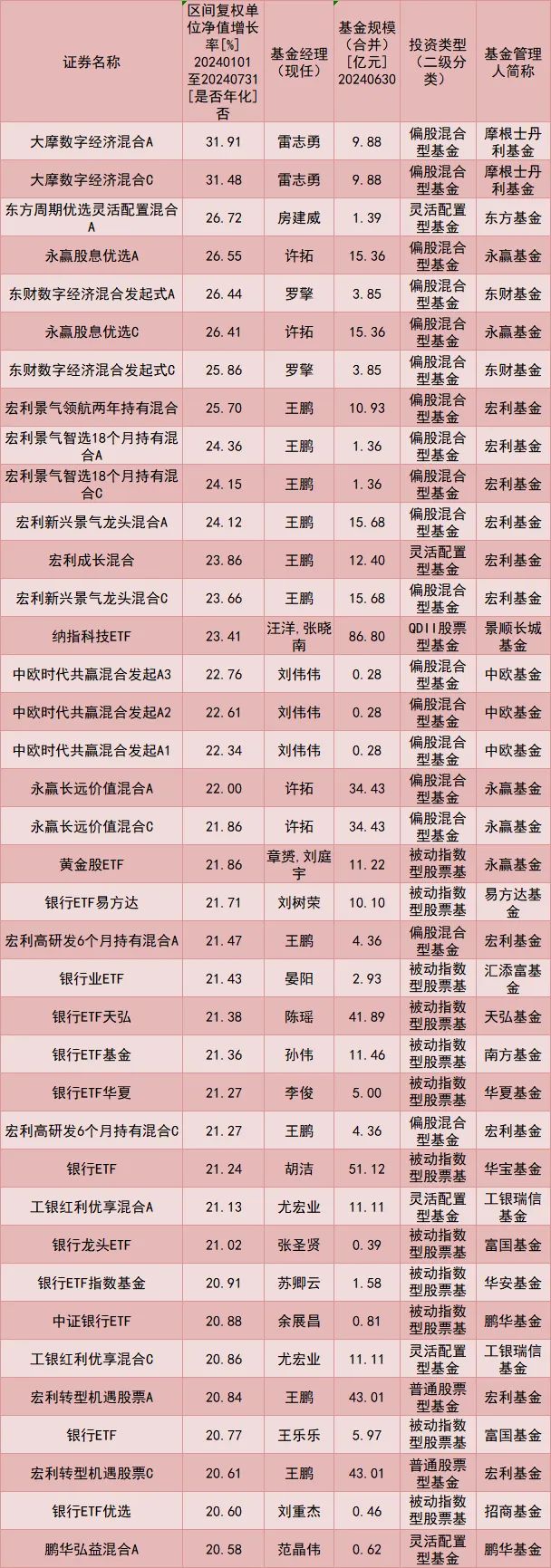 最高收益超30%！公募基金最新“成绩单”来了-第1张图片