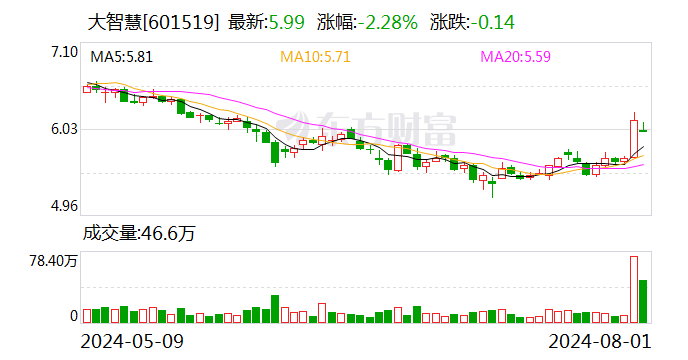 大智慧：7月份回购股份306万股-第1张图片