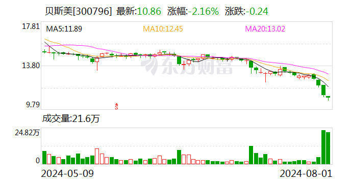 贝斯美：实控人提议以5000万元至1亿元回购公司股份-第1张图片