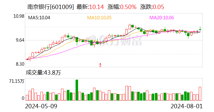 南京银行非息净收入占比提升至51% 中期分红有望年内落地-第1张图片