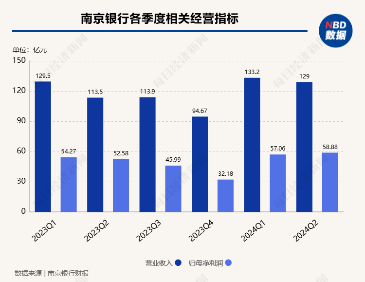 南京银行非息净收入占比提升至51% 中期分红有望年内落地-第2张图片