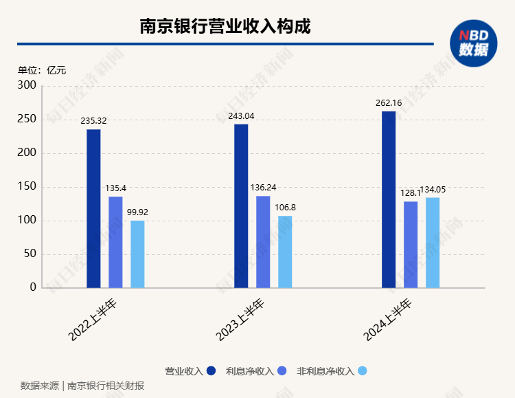 南京银行非息净收入占比提升至51% 中期分红有望年内落地-第3张图片