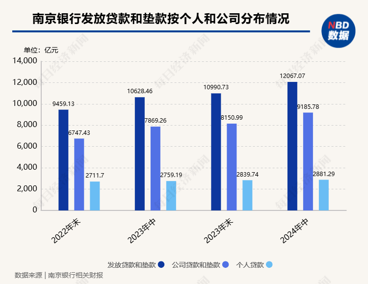南京银行非息净收入占比提升至51% 中期分红有望年内落地-第4张图片