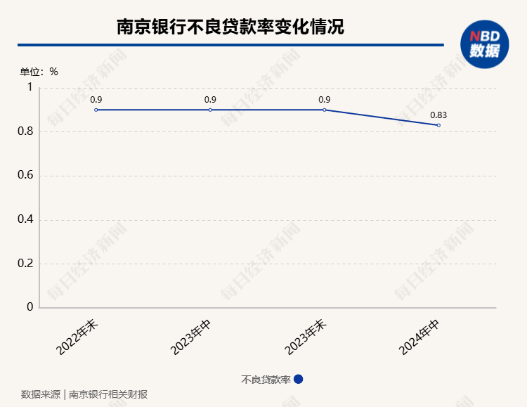 南京银行非息净收入占比提升至51% 中期分红有望年内落地-第5张图片