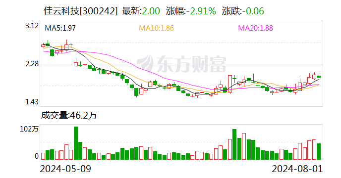 涉嫌信披违法违规 佳云科技及相关当事人拟被罚-第1张图片