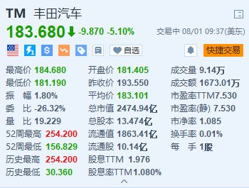美股异动｜丰田汽车跌5.1% 全年利润指引低于预期 造价风波升级-第1张图片