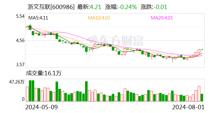 浙文互联：累计回购公司股份1025万股-第1张图片