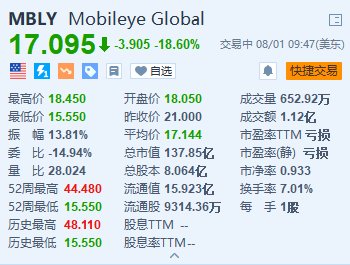 Mobileye大跌18.6% Q2毛利率下滑 下调全年业绩指引-第1张图片