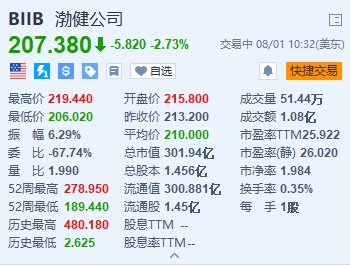 百健跌超2.7% 预计全年总营收将同比下降低个位数百分比-第1张图片