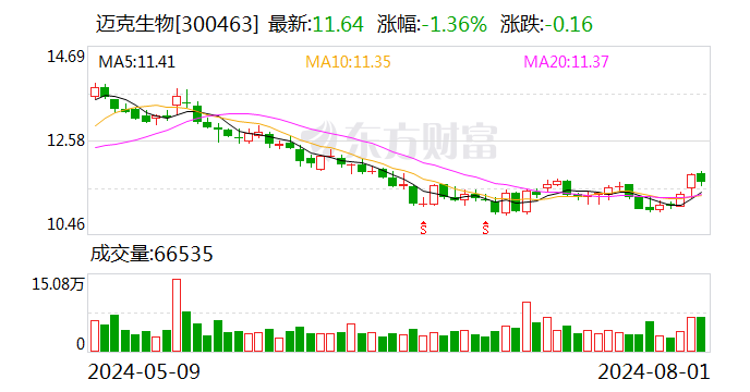迈克生物上半年净利润增长15.38% 自主产品销售持续提升-第1张图片