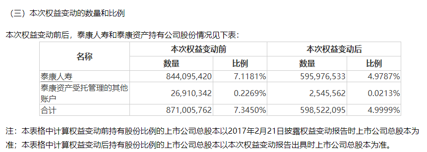 知名险资减持地产巨头！-第3张图片