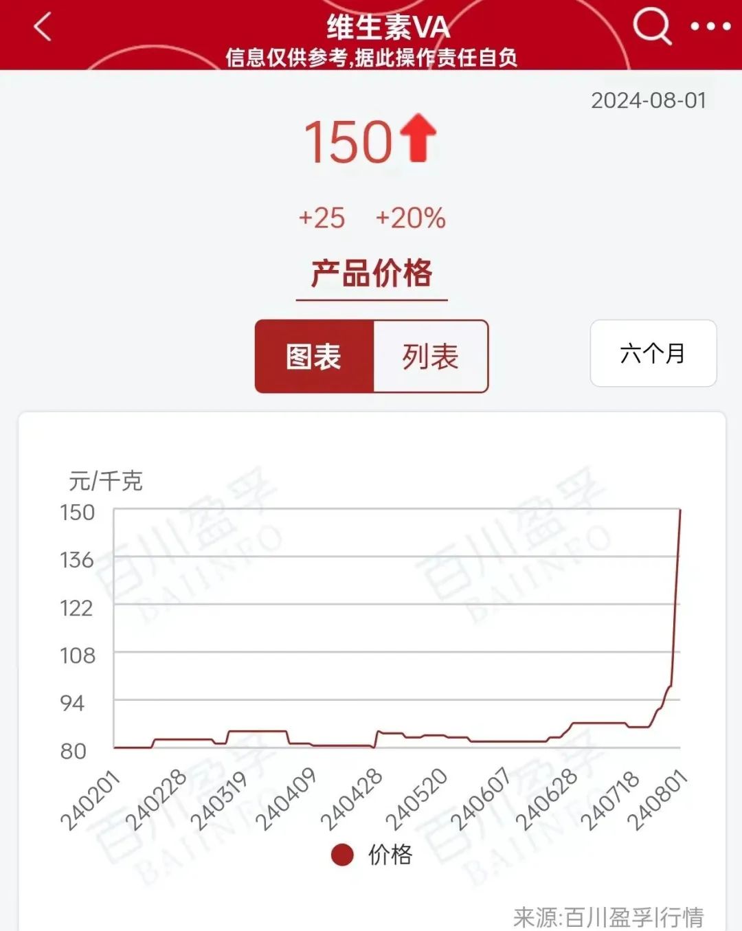 2天飙升53%！全球巨头工厂爆炸 国内企业集体停止报价！-第3张图片